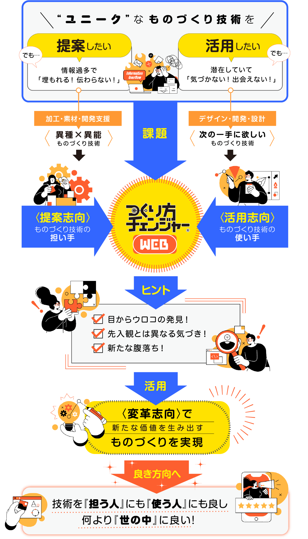 ユニークなものづくり技術を提案したい、活用したい。変革志向で新たな価値を生み出すものづくりを実現。技術を「担う人」にも「使う人」にも良いし、何より「世の中」に良い！